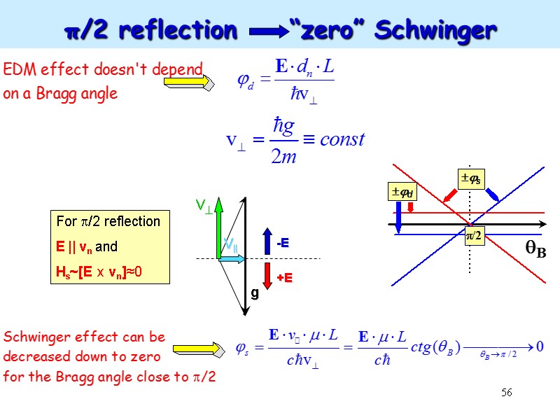 56 π/2 reflection “zero” Schwinger For /2 reflection E 56 π/2 reflection “zero” Schwinger For /2 reflection E